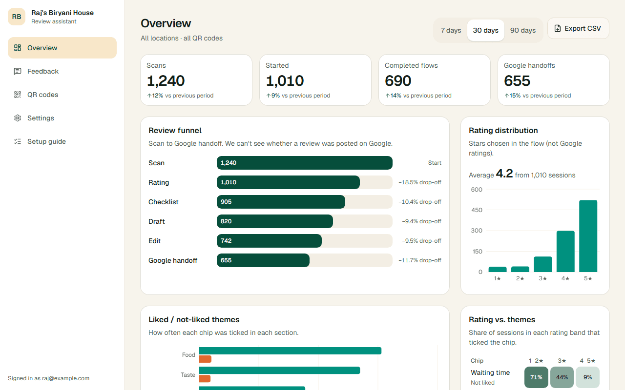 The owner dashboard overview: scan, started, completed and Google handoff counts, a review funnel and a rating distribution chart.
